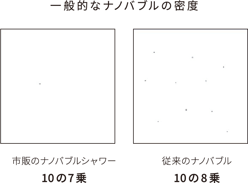 一般的なナノバブルの密度