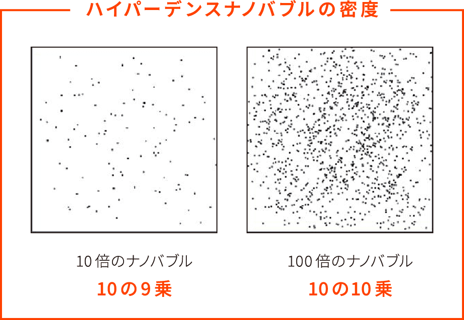 ハイパーデンスナノバブルの密度